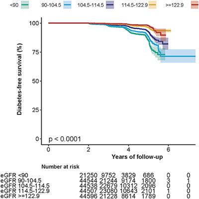 Association of Evaluated Glomerular Filtration Rate and Incident Diabetes Mellitus: A Secondary Retrospective Analysis Based on a Chinese Cohort Study